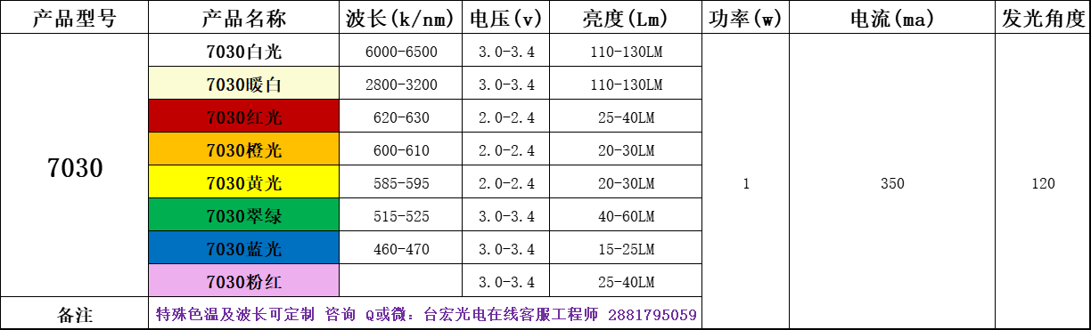 led贴片灯珠型号规格功率，贴片led灯珠规格大全