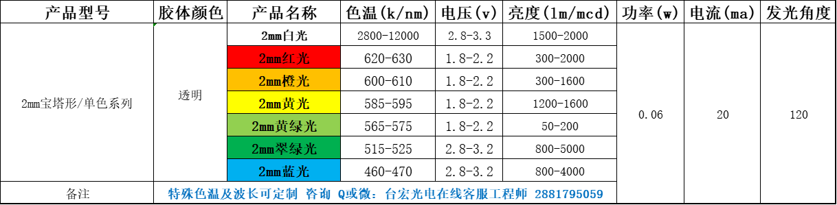 led灯珠功率，led灯珠规格型号一览表直插式led灯珠
