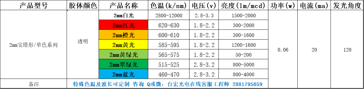 led灯珠规格型号一览表，建议关注这个公众号.....