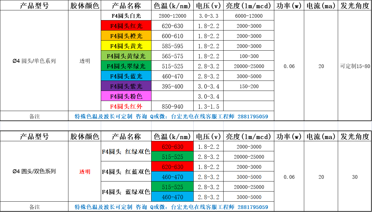 led灯珠规格型号一览表，建议关注这个公众号.....