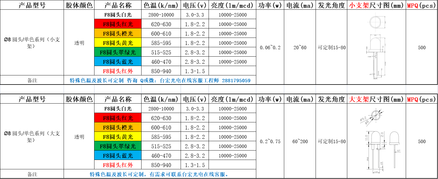 led灯珠规格型号一览表，建议关注这个公众号.....