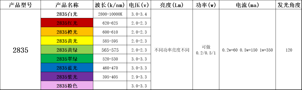 2835灯珠参数电压多少？2835led灯珠规格型号一览表