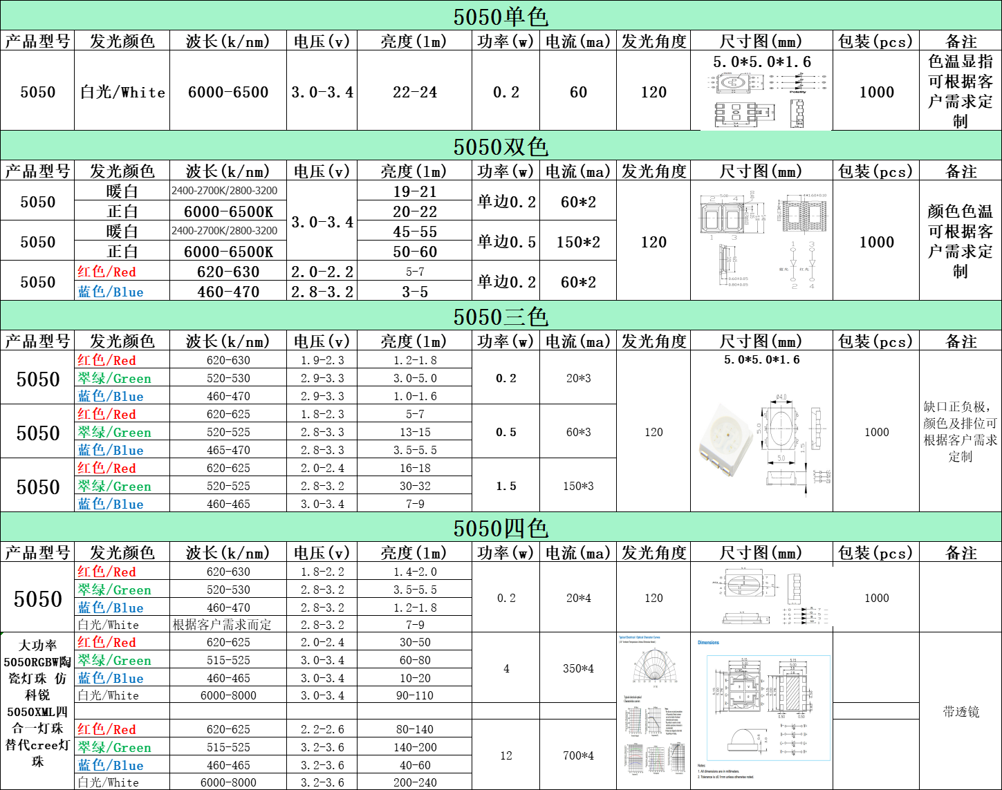 5054灯珠参数，5054灯珠一个多少瓦？