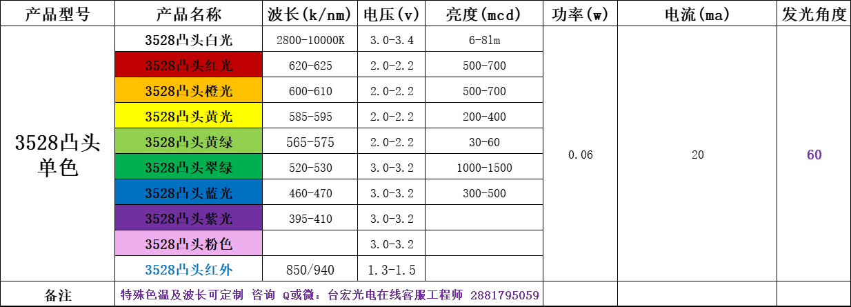 3528led灯珠多少瓦合适?3528贴片led灯珠参数