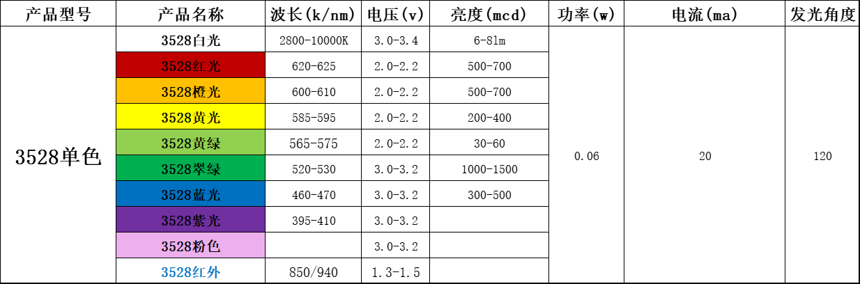 3528led灯珠的参数，3528led灯珠型号一览表哪里有？