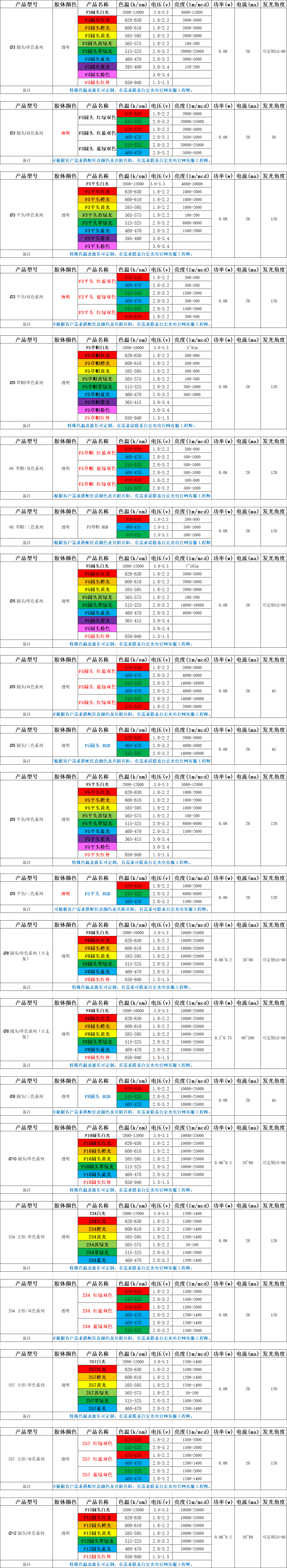 led灯常用灯珠型号与参数, 常用led灯珠有哪些型号以及功率