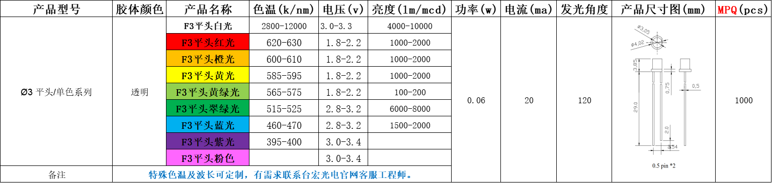 红色led灯珠参数 , 红色led灯珠电压 , 红色LED灯珠太亮 , 用什么办法让亮度暗下来?