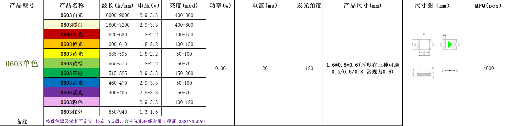 红色led灯珠参数 , 红色led灯珠电压 , 红色LED灯珠太亮 , 用什么办法让亮度暗下来?