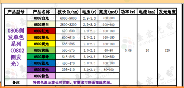 0805贴片发光二极管，0805红光贴片led灯珠厂家哪家好啊？