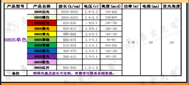 0805贴片发光二极管，0805红光贴片led灯珠厂家哪家好啊？