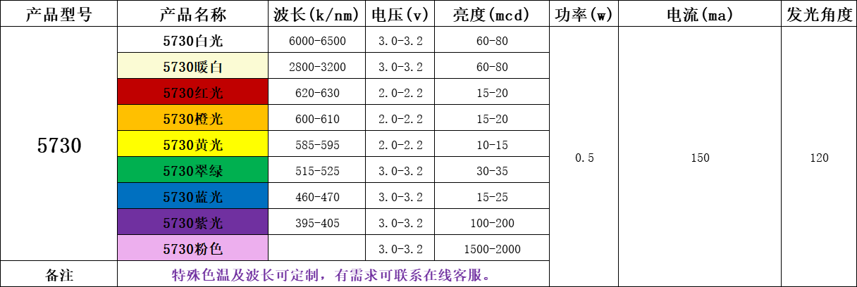 led灯珠型号对照表，贴片led灯常用灯珠型号与参数