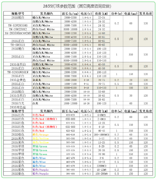 灯珠教授: 2835灯珠多少瓦？2835灯珠一颗多少w？