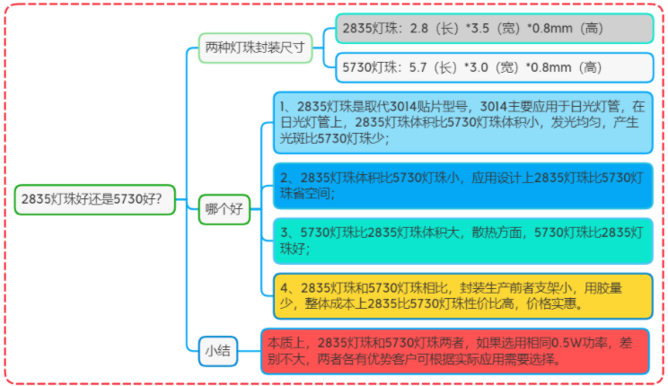 led灯珠规格及参数：5730led灯珠和2835哪个好？