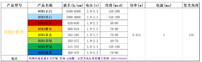 led灯珠型号对照表，贴片led灯常用灯珠型号与参数