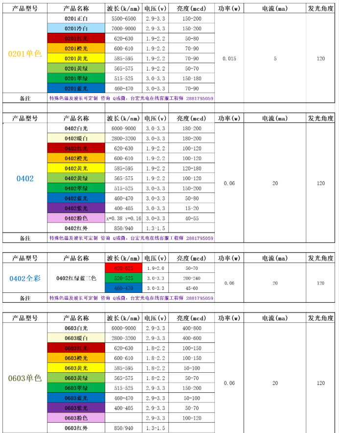 led灯珠规格型号一览表,选型更简单