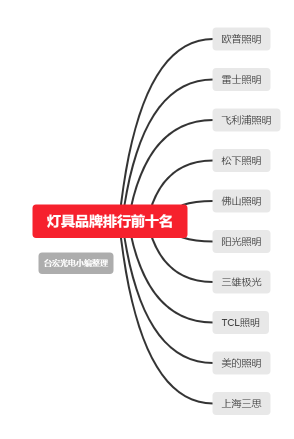 灯具品牌排行前十名,2022年如何看国内市场灯具品牌