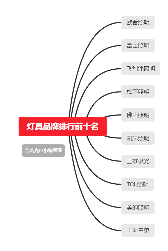 灯具品牌排行前十名，2022年如何看国内市场灯具品牌