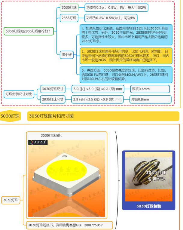 2835灯珠参数，2835灯珠多少瓦？3030灯珠和2835灯珠哪个好？