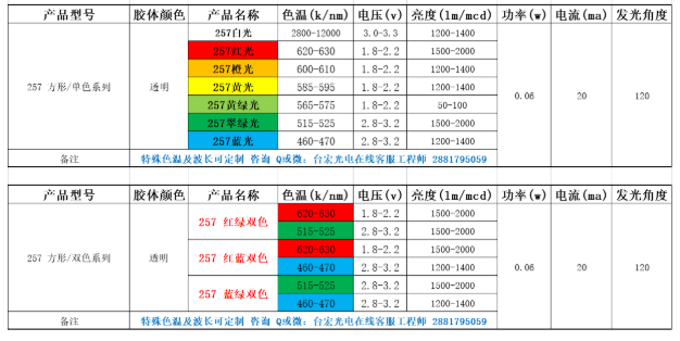 led灯珠，led灯珠规格型号一览表快速协助灯珠选择的2个方法!