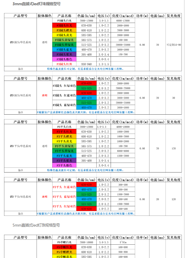 led灯珠的型号及规格 , led灯珠有哪些型号(图片)?