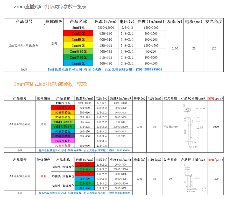 led灯珠规格型号一览表,如何利用它快速找到led灯珠解决方案?
