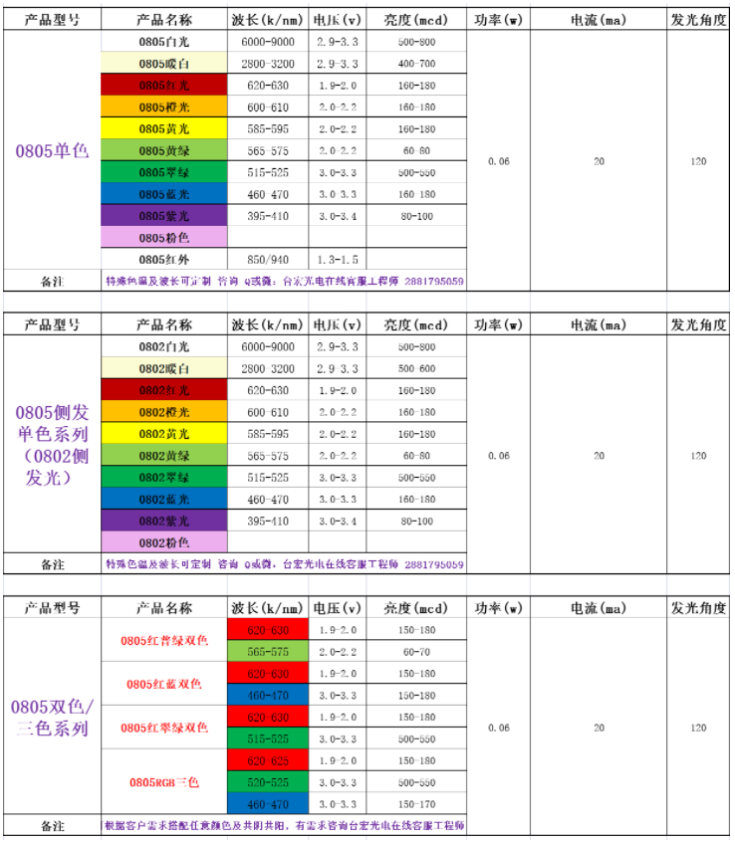 红色发光二极管0805，你对红色发光二极管0805 led灯珠有何了解和想法？