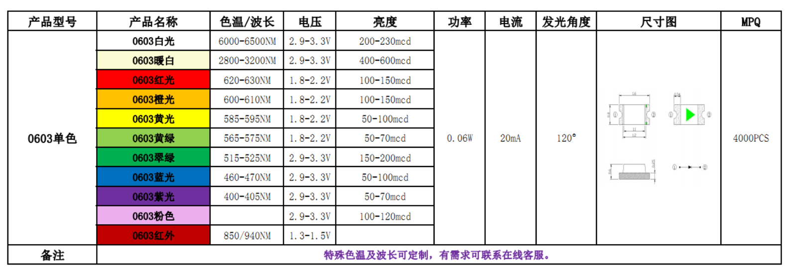 LED灯珠规格参数全解析:从基础知识到实战应用