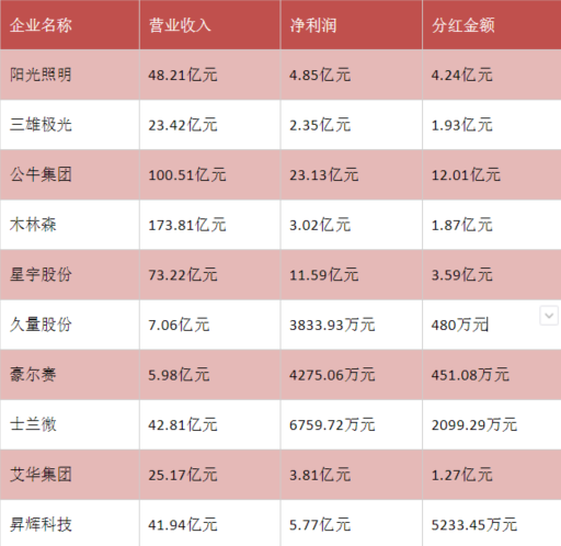 从2020年LED企业“发钱”，看LED企业谁最壕气？