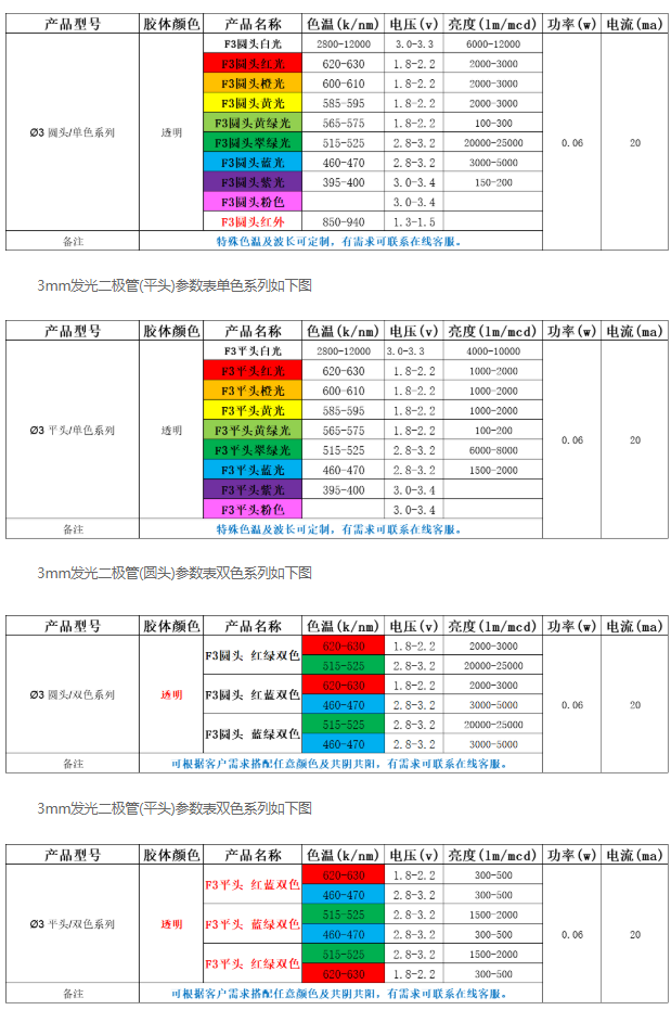 led灯珠型号一览表 :led灯珠的型号与规格小知识
