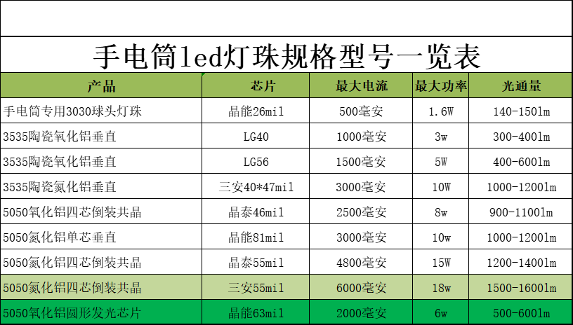 强光手电筒led灯珠型号，手电筒led灯珠规格型号一览表