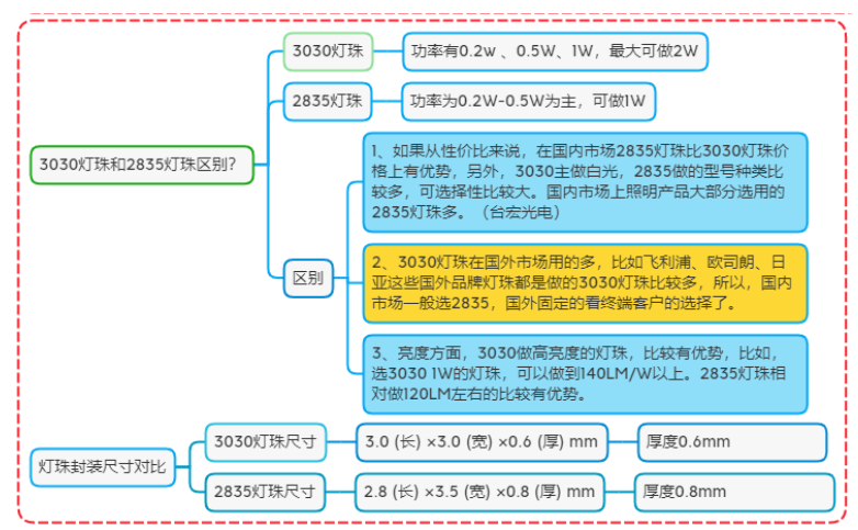 双色发光二极管，红绿双色3030灯珠参数和2835灯珠参数相同吗？