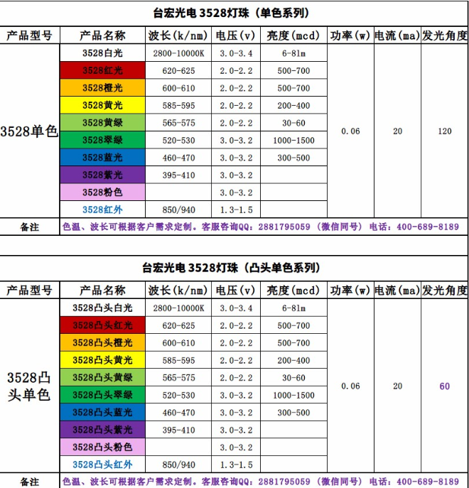 3528灯珠，3528灯珠参数，3528贴片led灯珠参数有哪些？