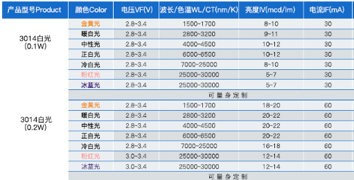 led灯珠侧发光，3014侧发光一个led灯珠多少瓦
