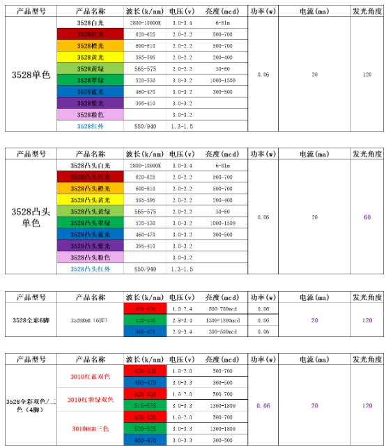 台宏光电贴片led灯珠规格型号一览表