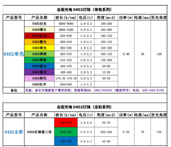 led灯珠规格型号大全