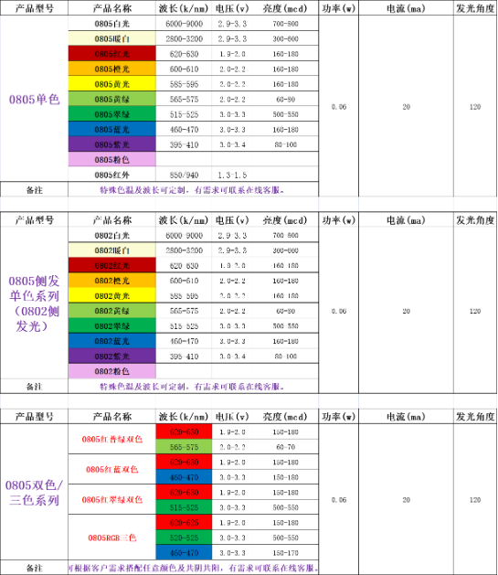 贴片式led灯珠规格型号一览表