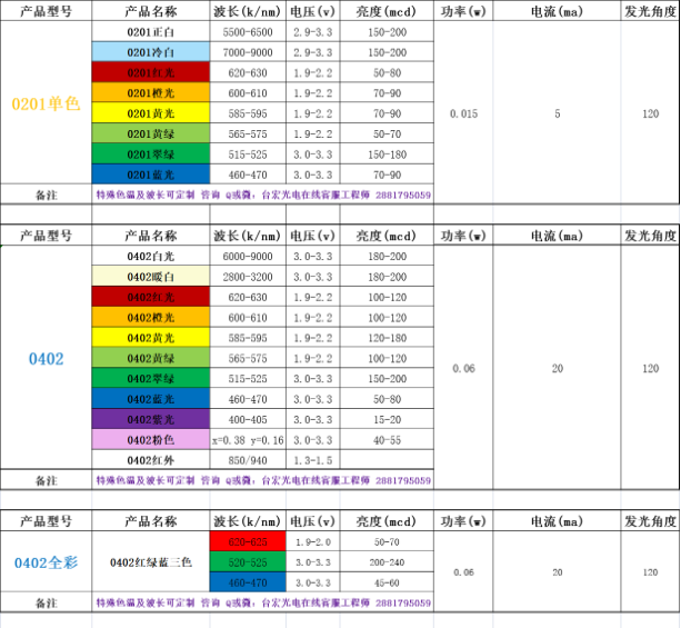 led灯珠型号对照表，led灯珠和贴片led哪个好