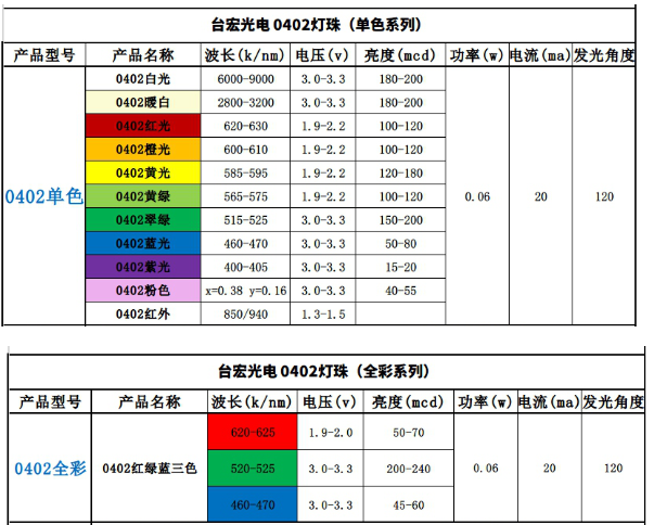 台宏光电贴片led灯珠，贴片led灯珠型号及尺寸