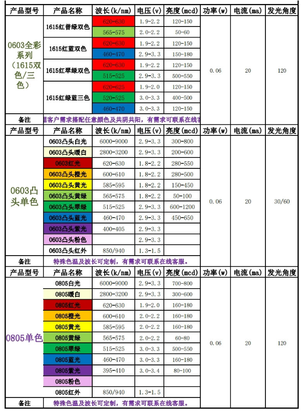 怎么判断led灯珠瓦数？